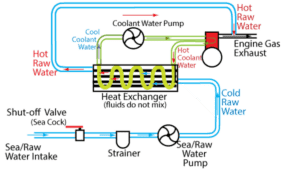 Diesel Engine Cooling System