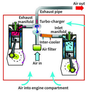 Diesel Engine Air Distribution System