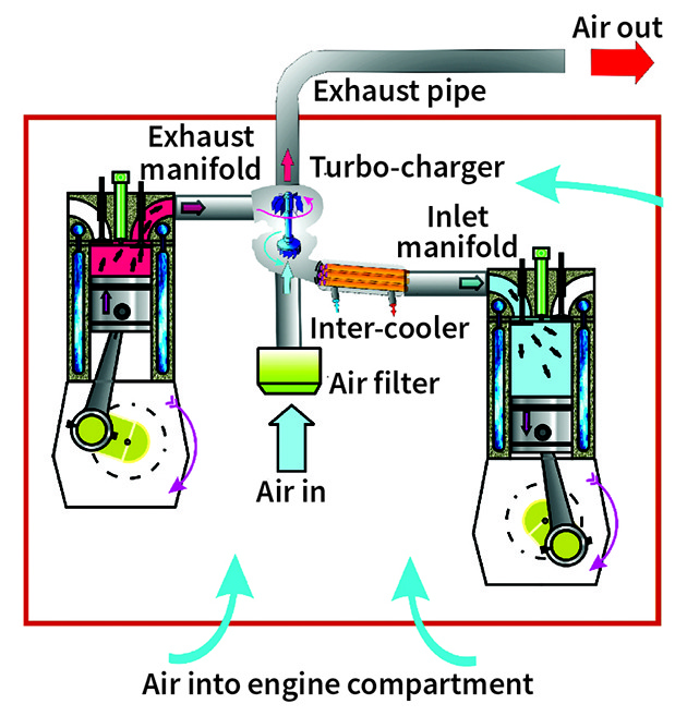 ed3.-Turbocharged-Air-System